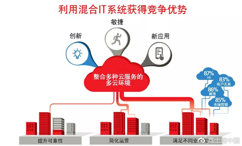 智能系统集成：推动上海信息化建设
