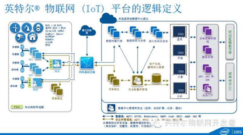 物联网平台方案：构建未来智能生活